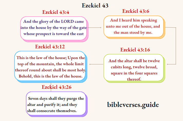 Ezekiel 43
