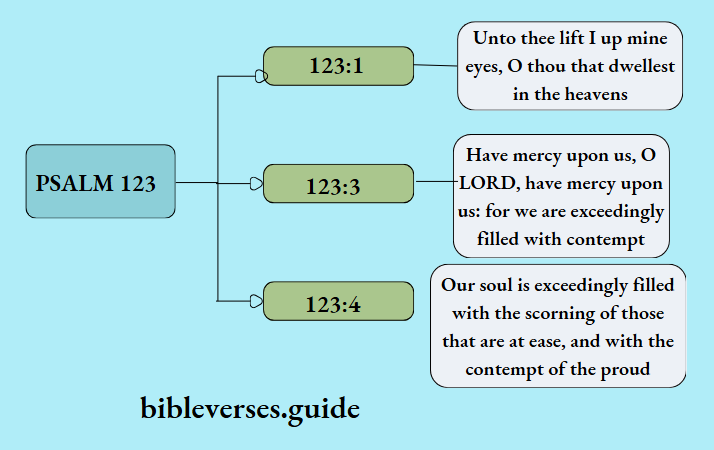 Psalm 123
